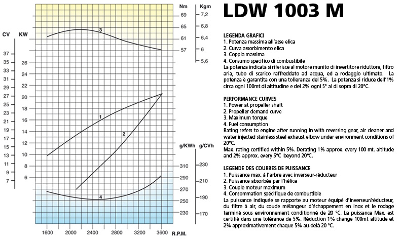 Curve di potenza motore Lombardini Marine LDW 1003M