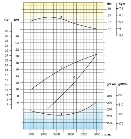 Curve di potenza motore Lombardini Marine LDW 1003 SD