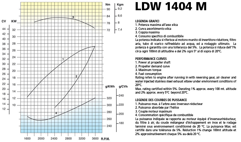 Curve di potenza motore Lombardini Marine LDW 1404M