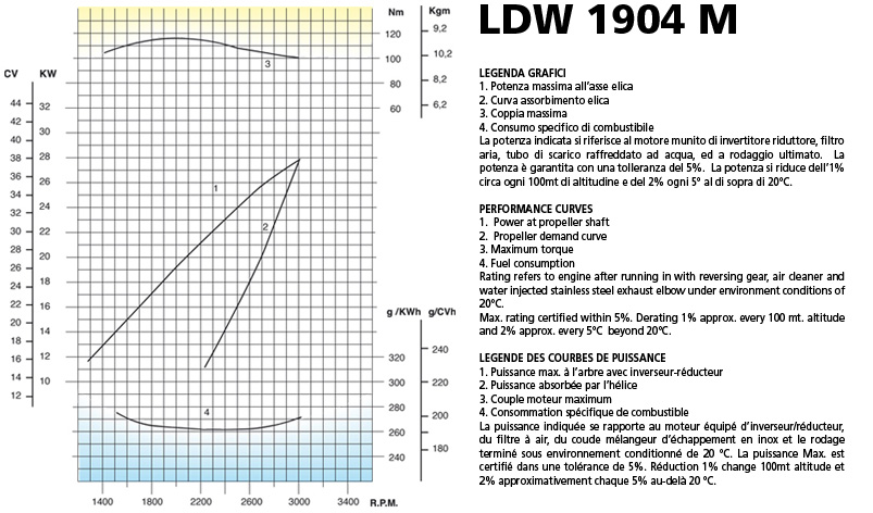 Curve di potenza motore Lombardini Marine LDW 1904M