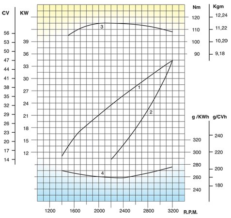 Curve di potenza motore Lombardini Marine LDW 1904 SD