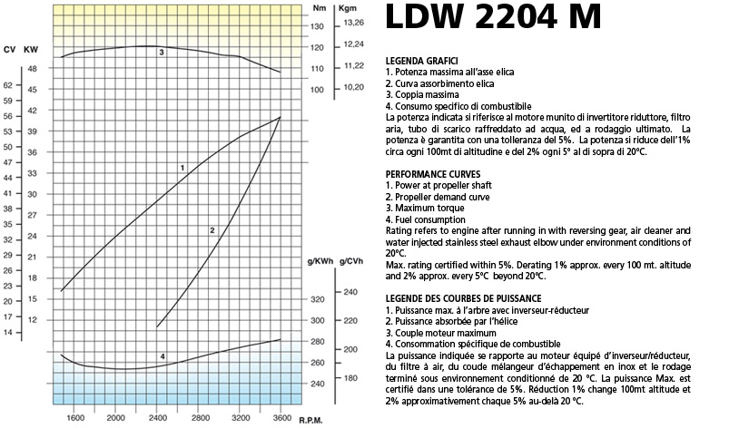 Curve di potenza motore Lombardini Marine LDW 2204M