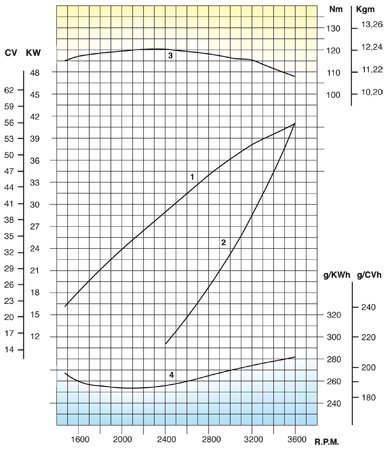 Curve di potenza motore Lombardini Marine LDW 2204 SD