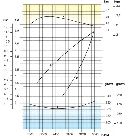 Curve di potenza motore Lombardini Marine LDW 502 SD