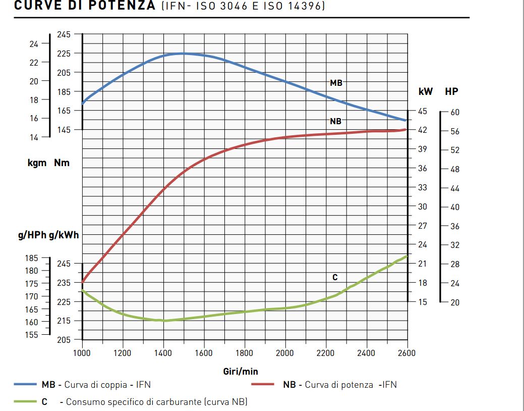 Curve di potenza motore Kohler KDI 1903 TCR