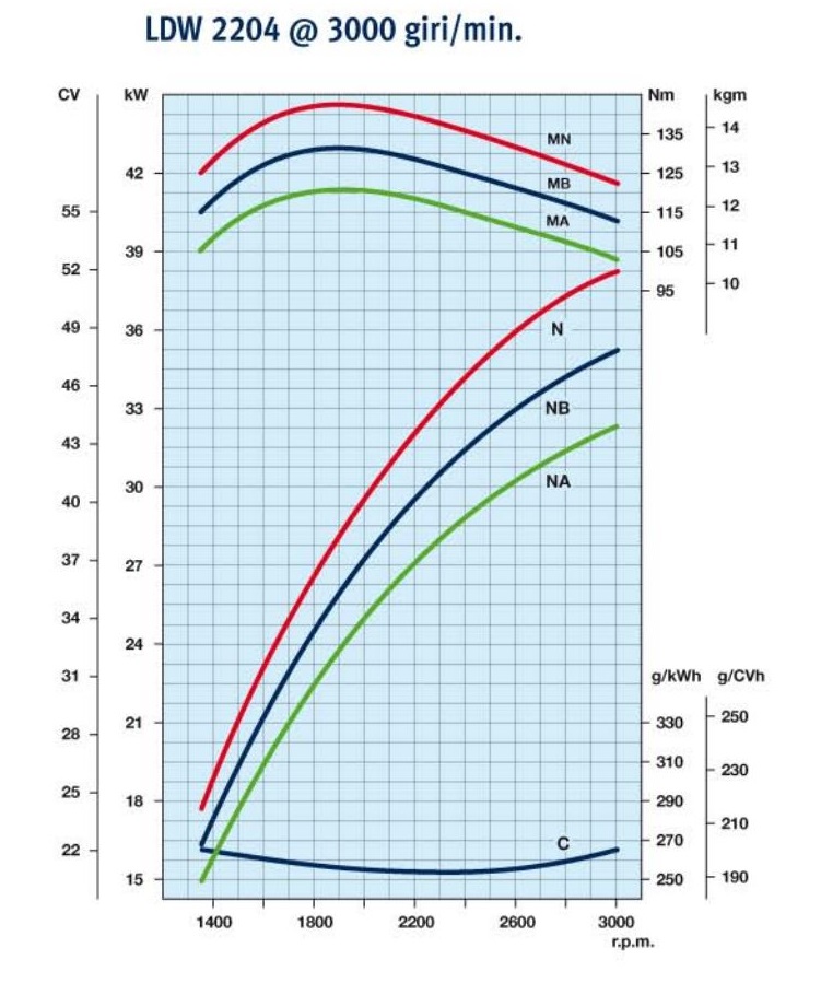 Curve di potenza motore Lombardini LDW 2204 3000rpm