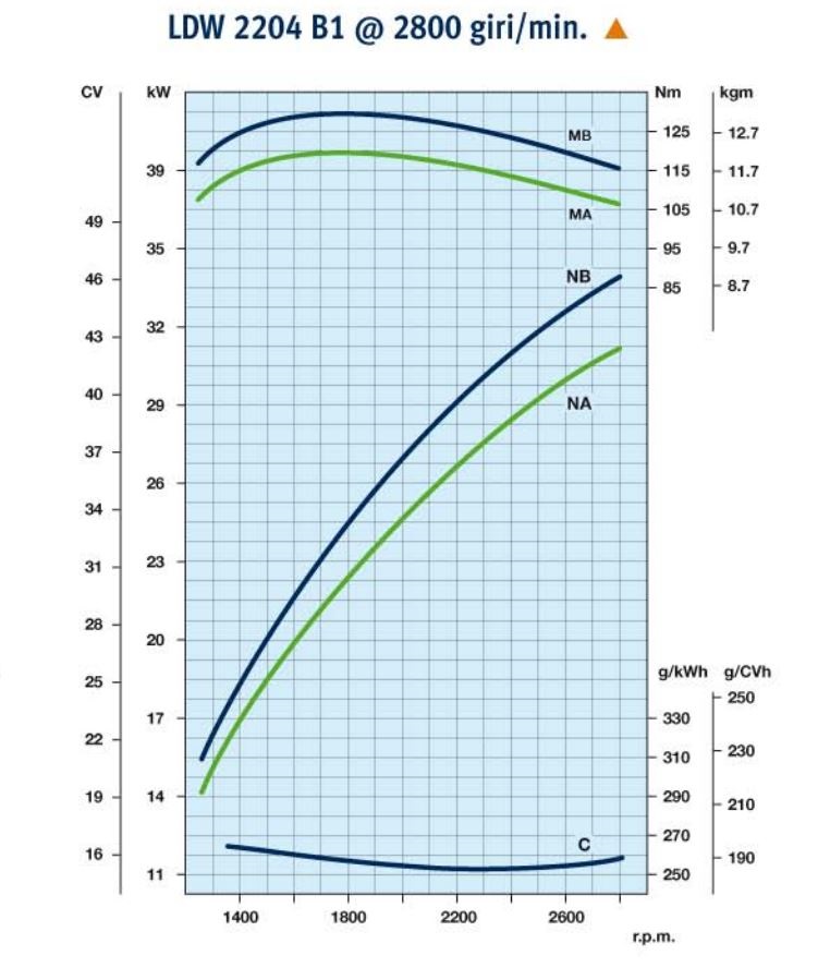 Curve di potenza motore Lombardini LDW 2204 2800rpm
