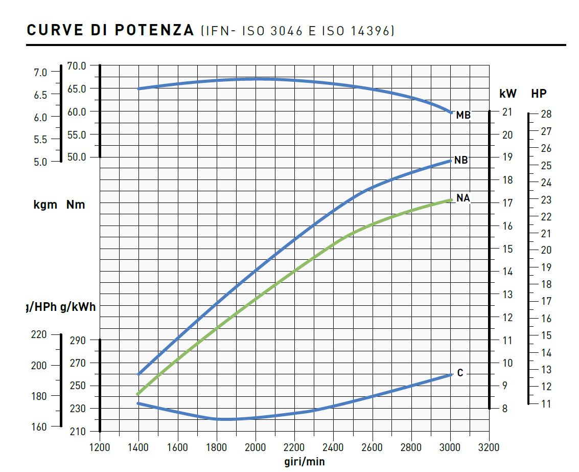 Curve di potenza motore Lombardini 9LD 625/2