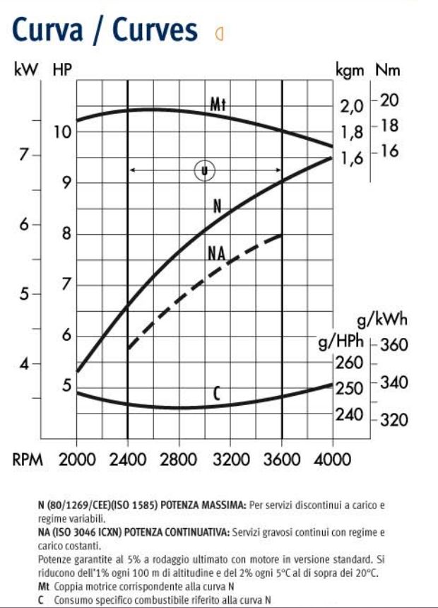 Curve di potenza motore Lombardini LGA 280