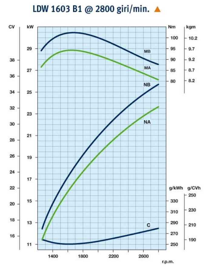Curve di potenza motore Lombardini LDW 1603 2800rpm