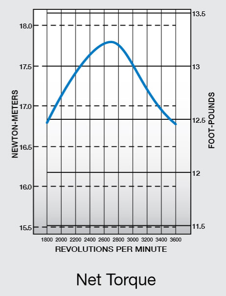 Curve di coppia massima motore Kohler CH395