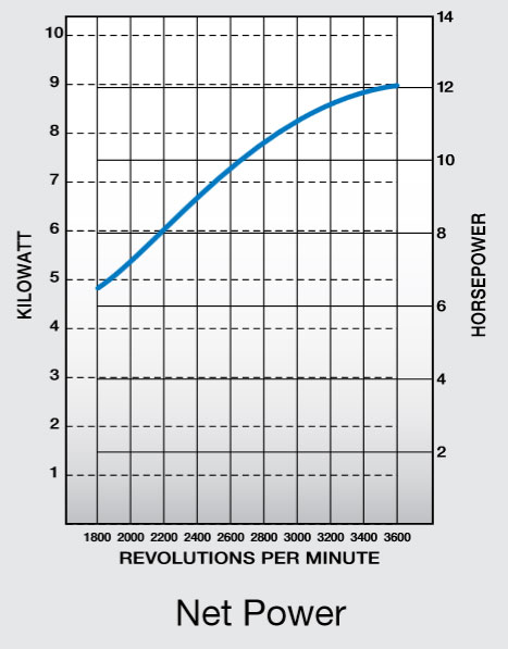 Curve di potenza massima motore Kohler CH440