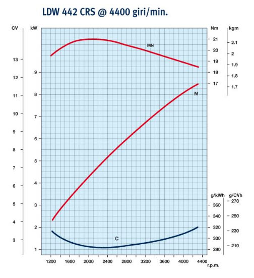 Curve di potenza motore Lombardini CT Move 4000 giri