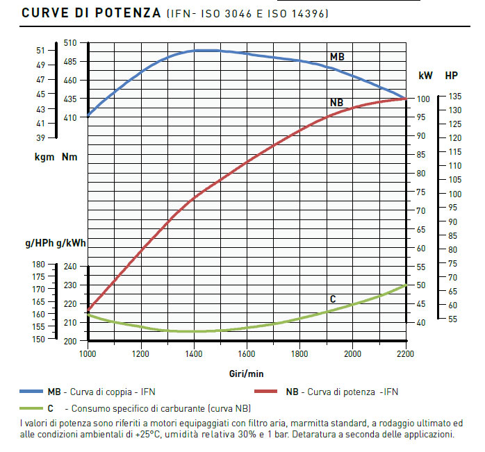 Curve di potenza motore Kohler KDI 3404 TCR-SCR