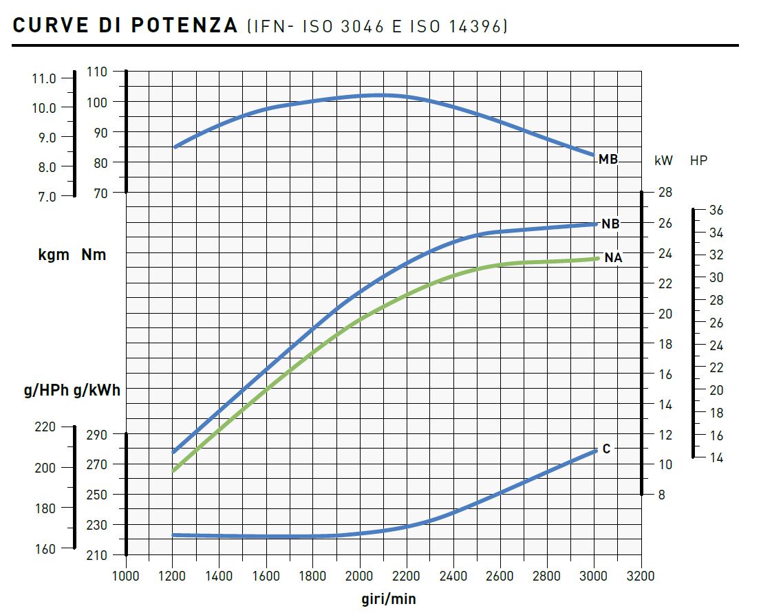 Curve di potenza motore Lombardini 11LD 626/3