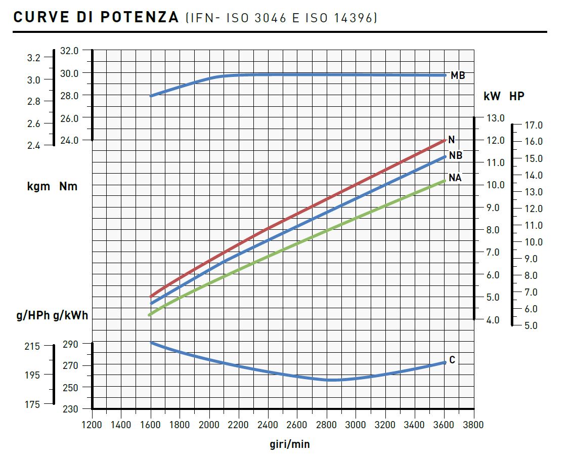 Curve di potenza motore Lombardini 25LD 330/2