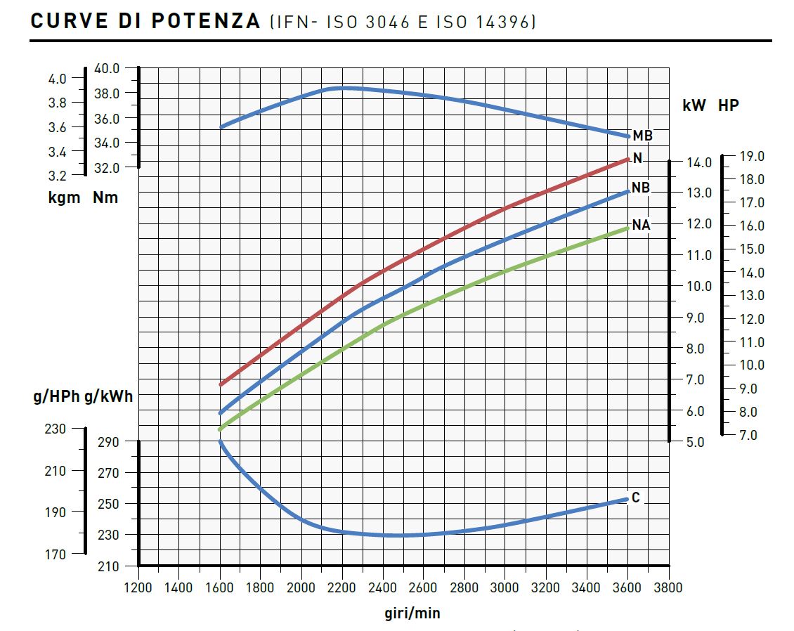 Curve di potenza motore Lombardini 25LD 425/2