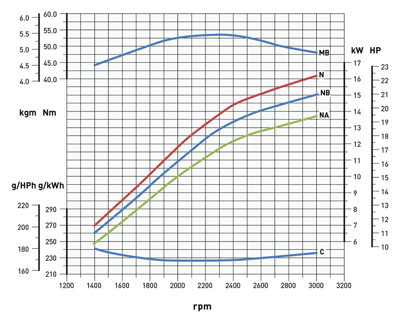 Curve di potenza motore Kohler KD 477/2