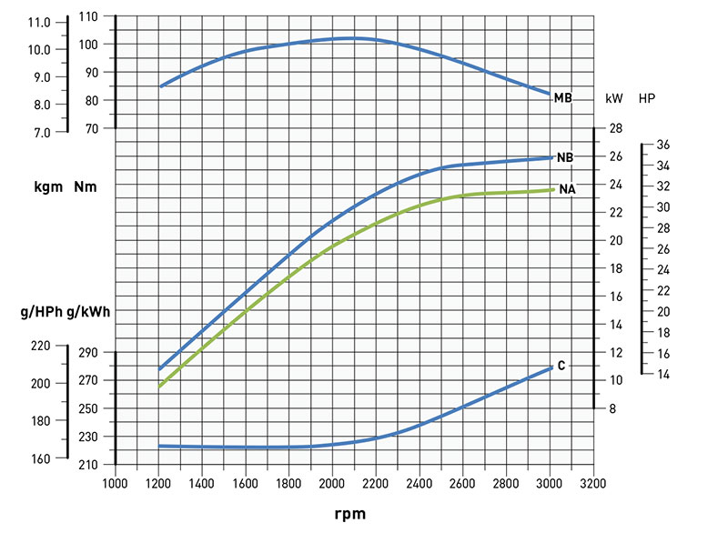 Curve di potenza motore Kohler KD 626/3