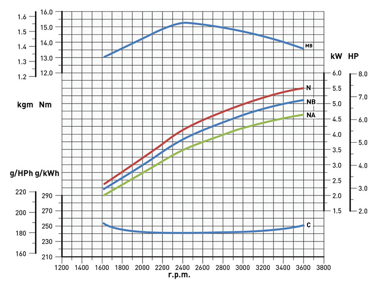 Curve di potenza motore Kohler KD15 350