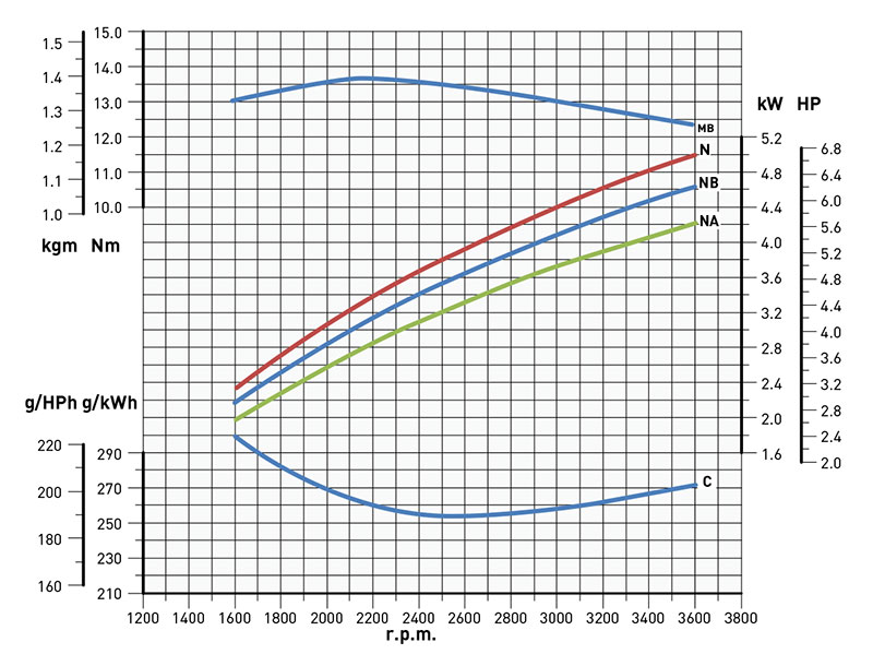 Curve di potenza motore Kohler KD15 350s
