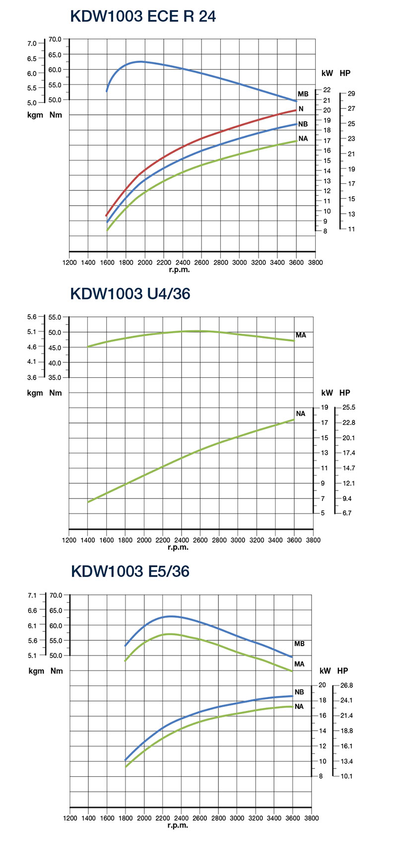 Curve di potenza motore Kohler KDW 1003