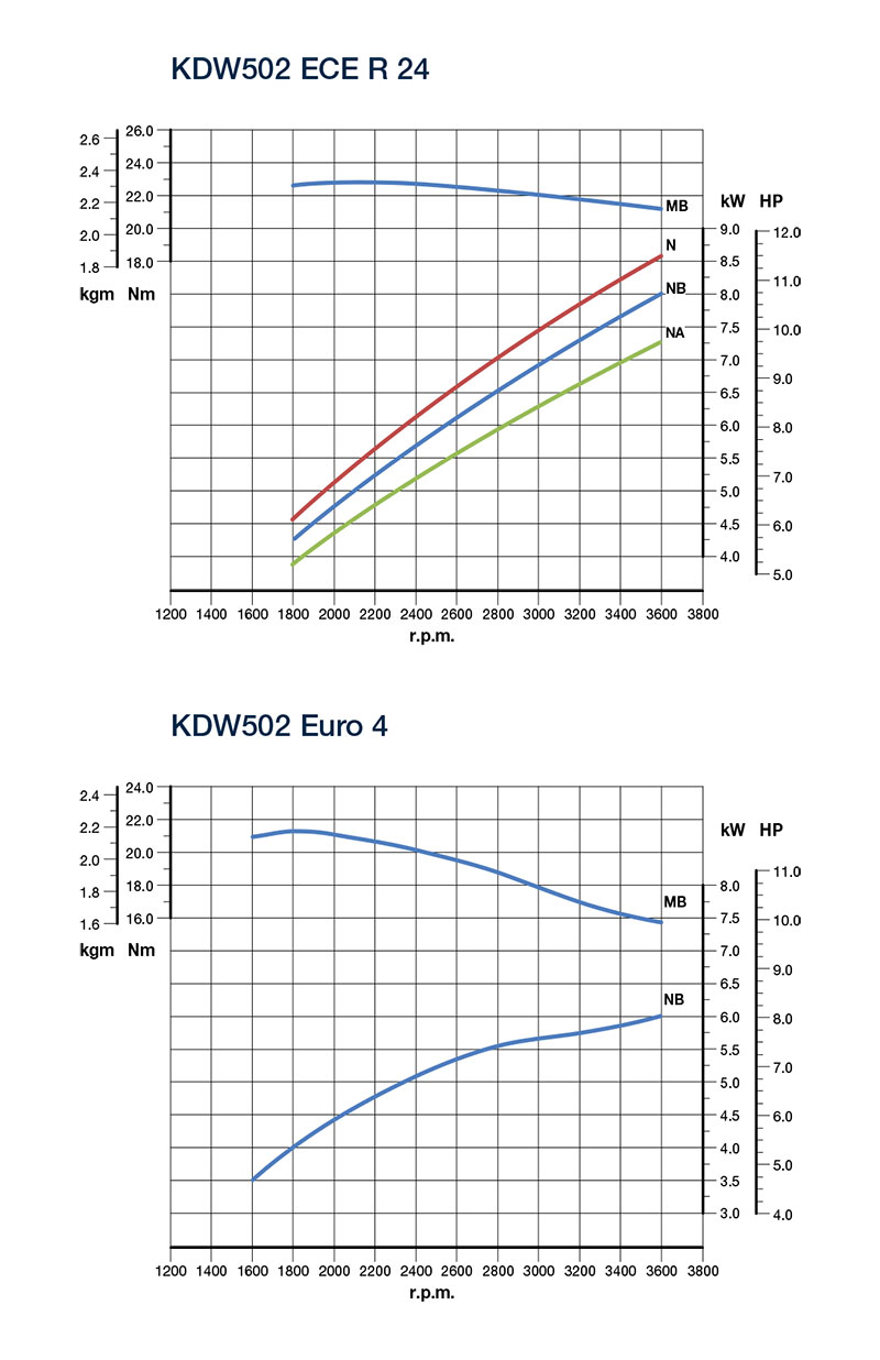 Curve di potenza motore Kohler KDW 502