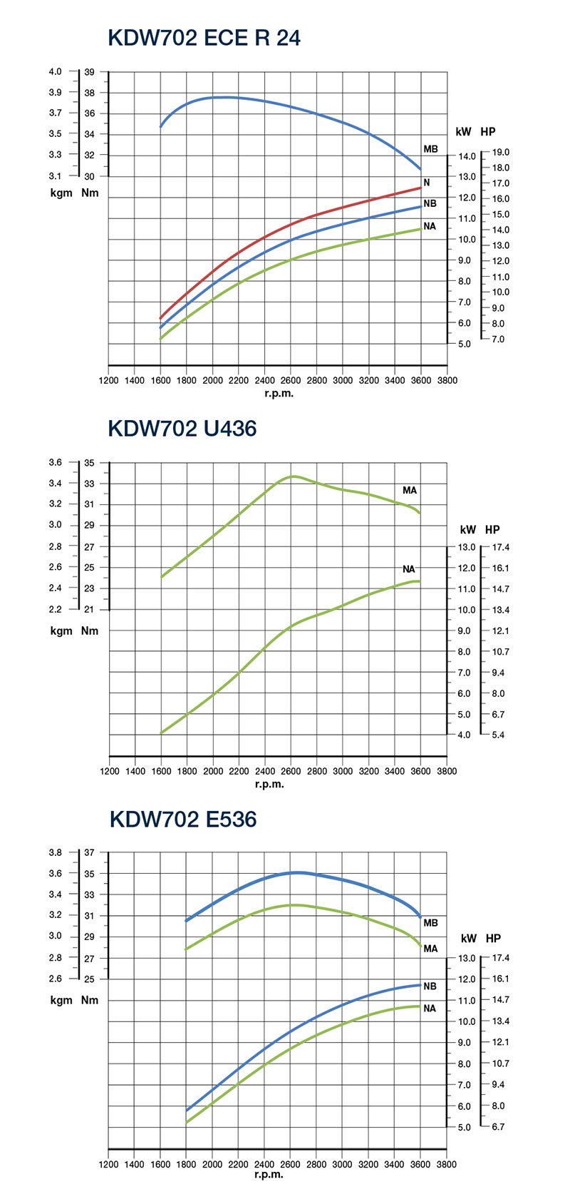 Curve di potenza motore Kohler KDW 702