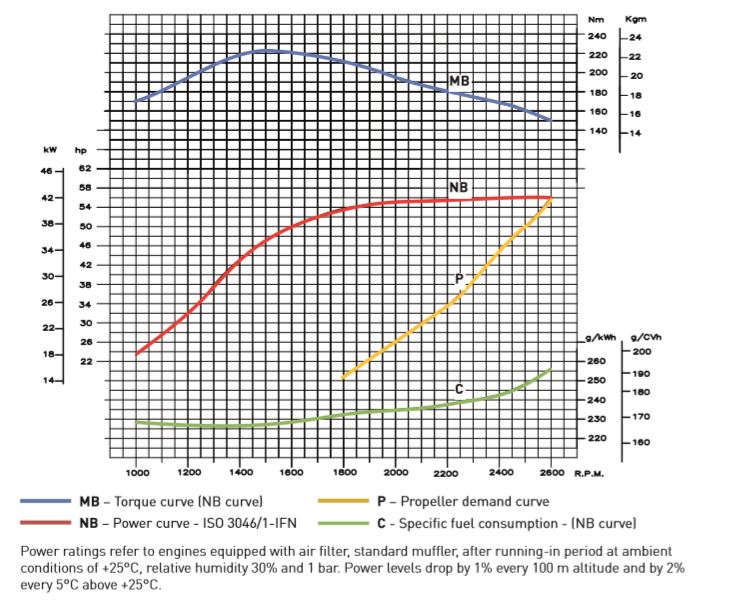 Curve di potenza motore Lombardini Marine Kohler KDI 1903TCR M