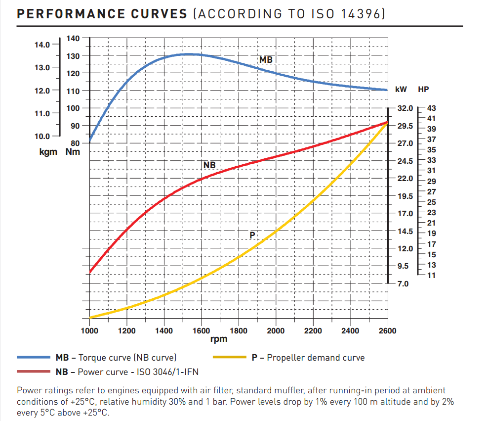 Curve di potenza motore Lombardini Marine Kohler KDI 1903M-MP