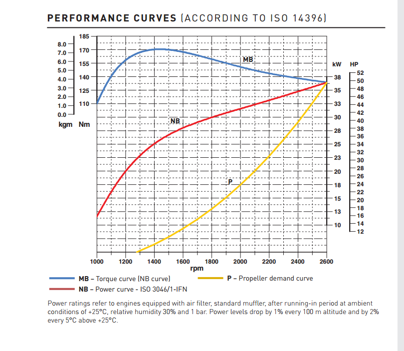 Curve di potenza motore Lombardini Marine Kohler KDI 2504M