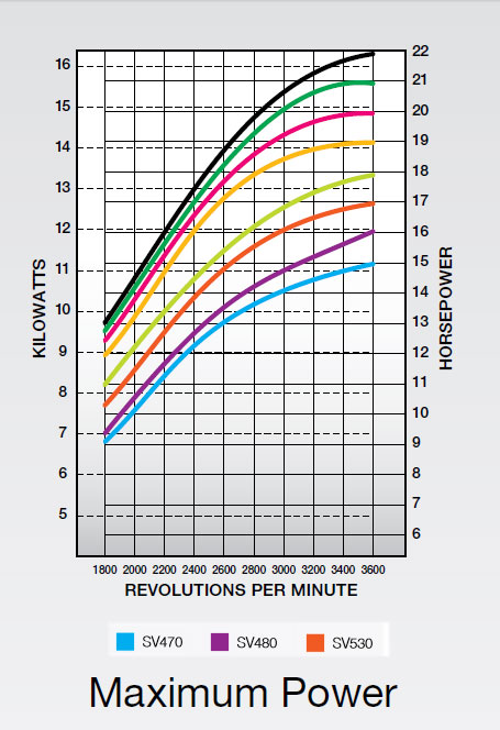 Curve di potenza massima motore Kohler SV530