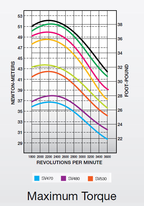 Curve di coppia massima motore Kohler SV530