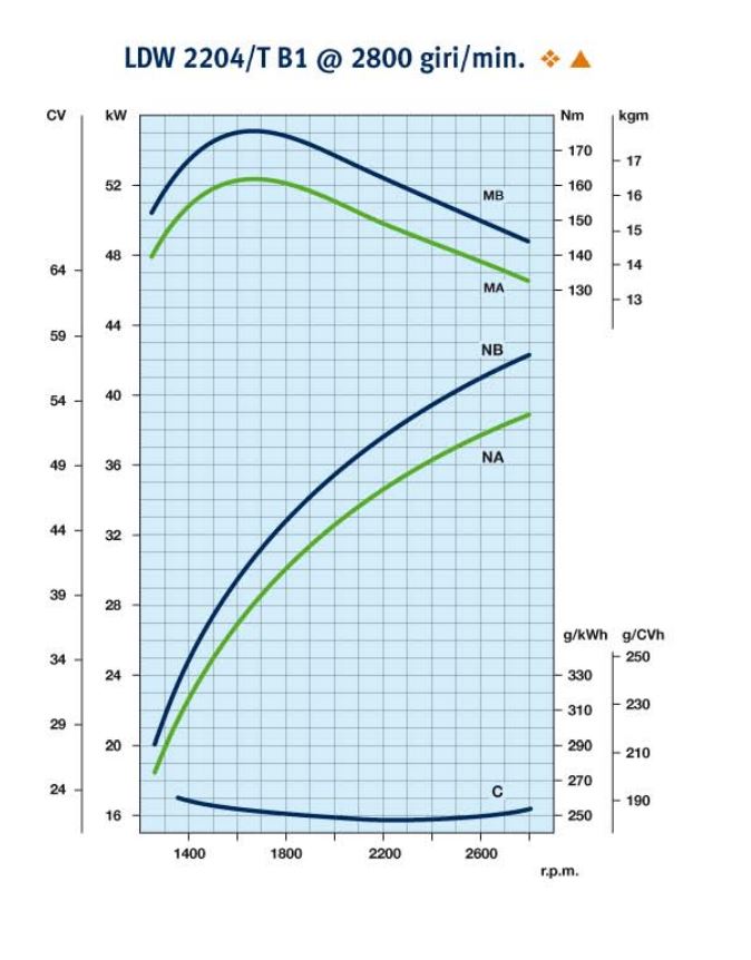 Curve di potenza motore Lombardini LDW 2204T 2800rpm