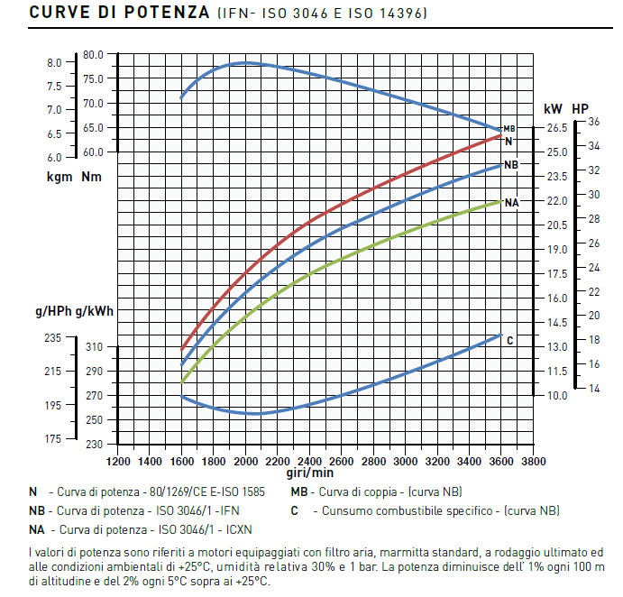 Curve di potenza motore Lombardini LDW 1404