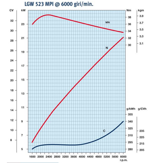Curve di potenza motore Lombardini LGW 523 MPI 6000 giri