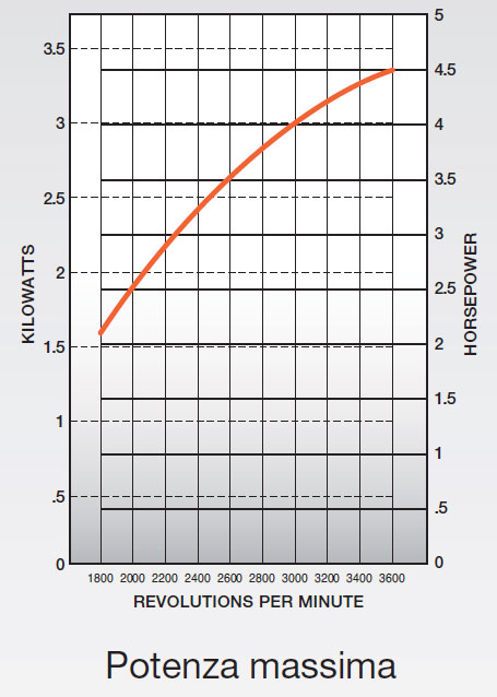 Curve di potenza massima motore Kohler XT-7