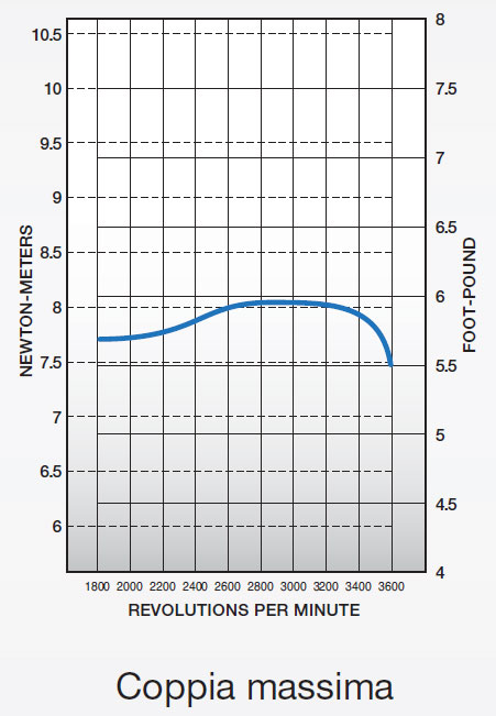 Curve di coppia massima motore Kohler XT-6