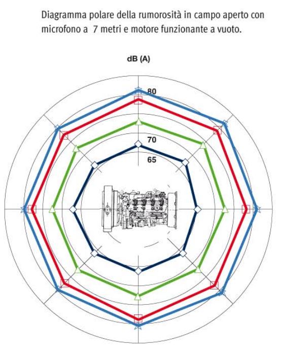 Rumorosità motore Lombardini LDW 2204
